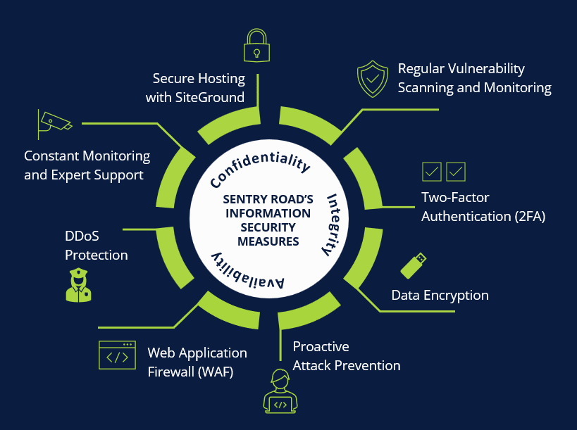 IT Security at Sentry Road